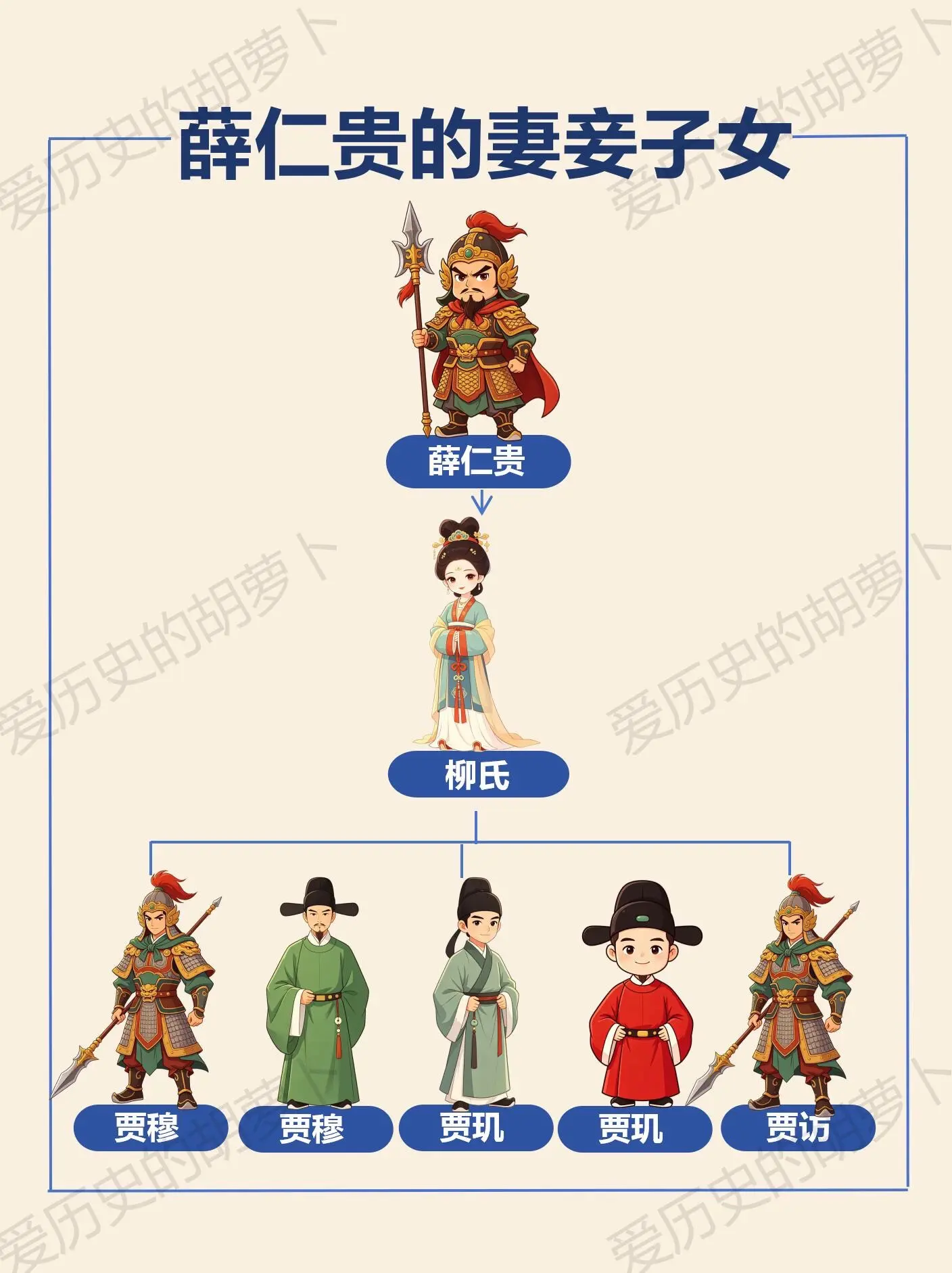 薛仁贵家人科普，演义和正史差别巨大。图里是简化科普，演义故事和正史要区...
