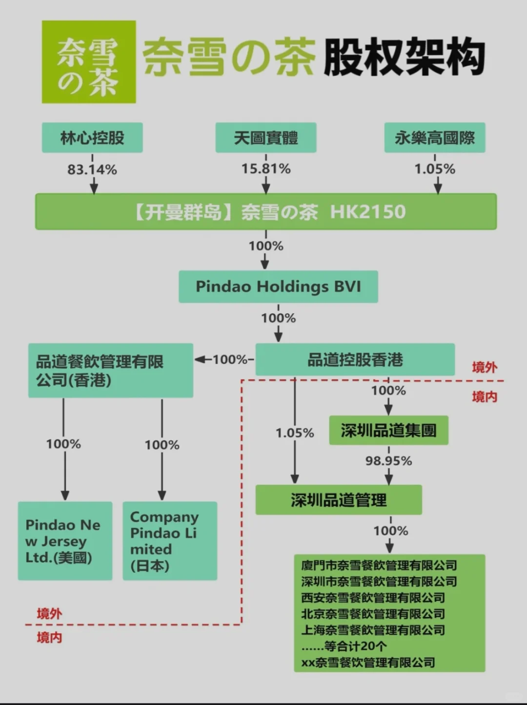 奈雪的茶股权架构图✅