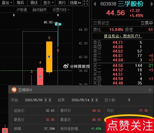 科翔股份300903📈T+3涨幅38%，还在车上的，“80”附近高抛；三孚股份