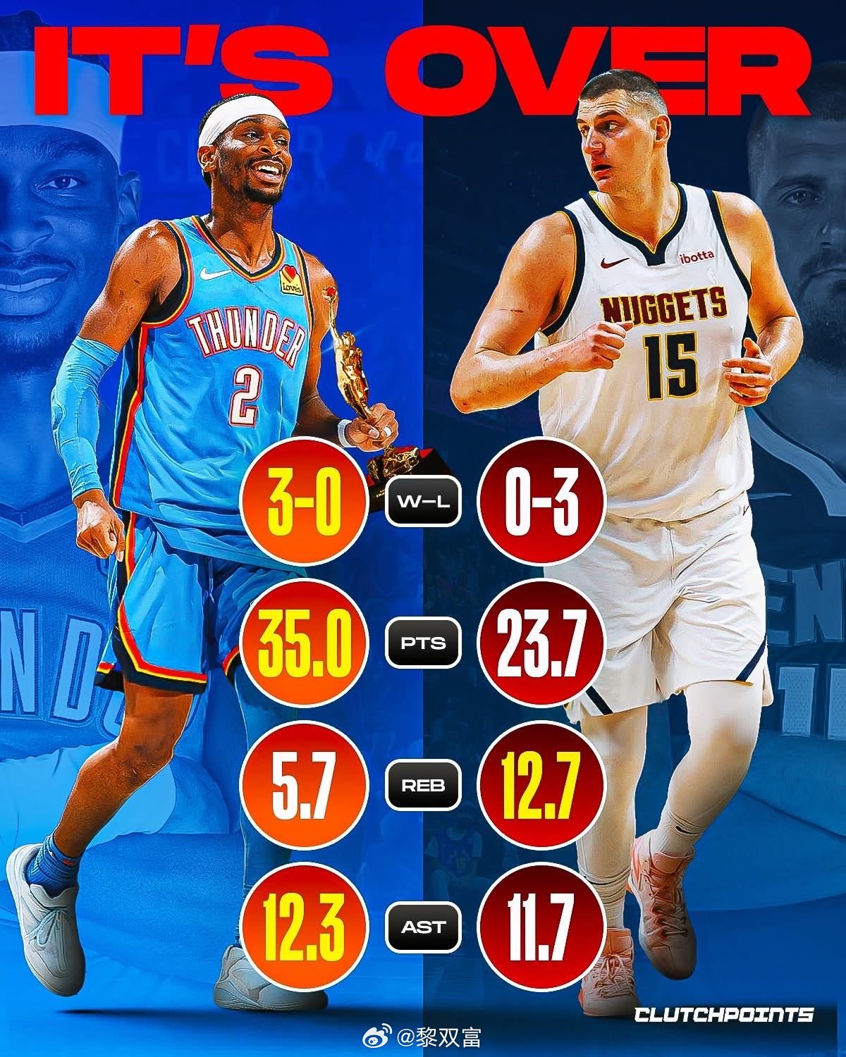 亚历山大三杀掘金，在MVP争夺上PK掉了约基奇，连续20+的场数已追平张伯伦保持