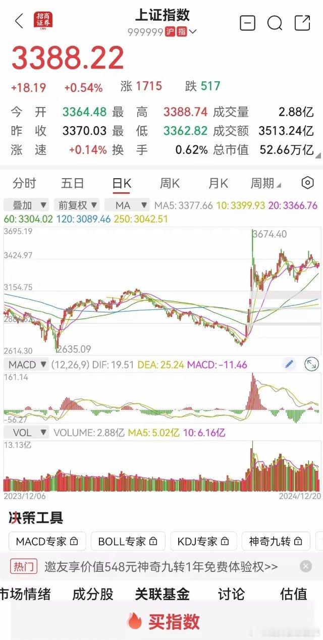 股指期货交割日，也没能阻止大盘上涨的步伐，下午大盘怎么走呢？       大盘低