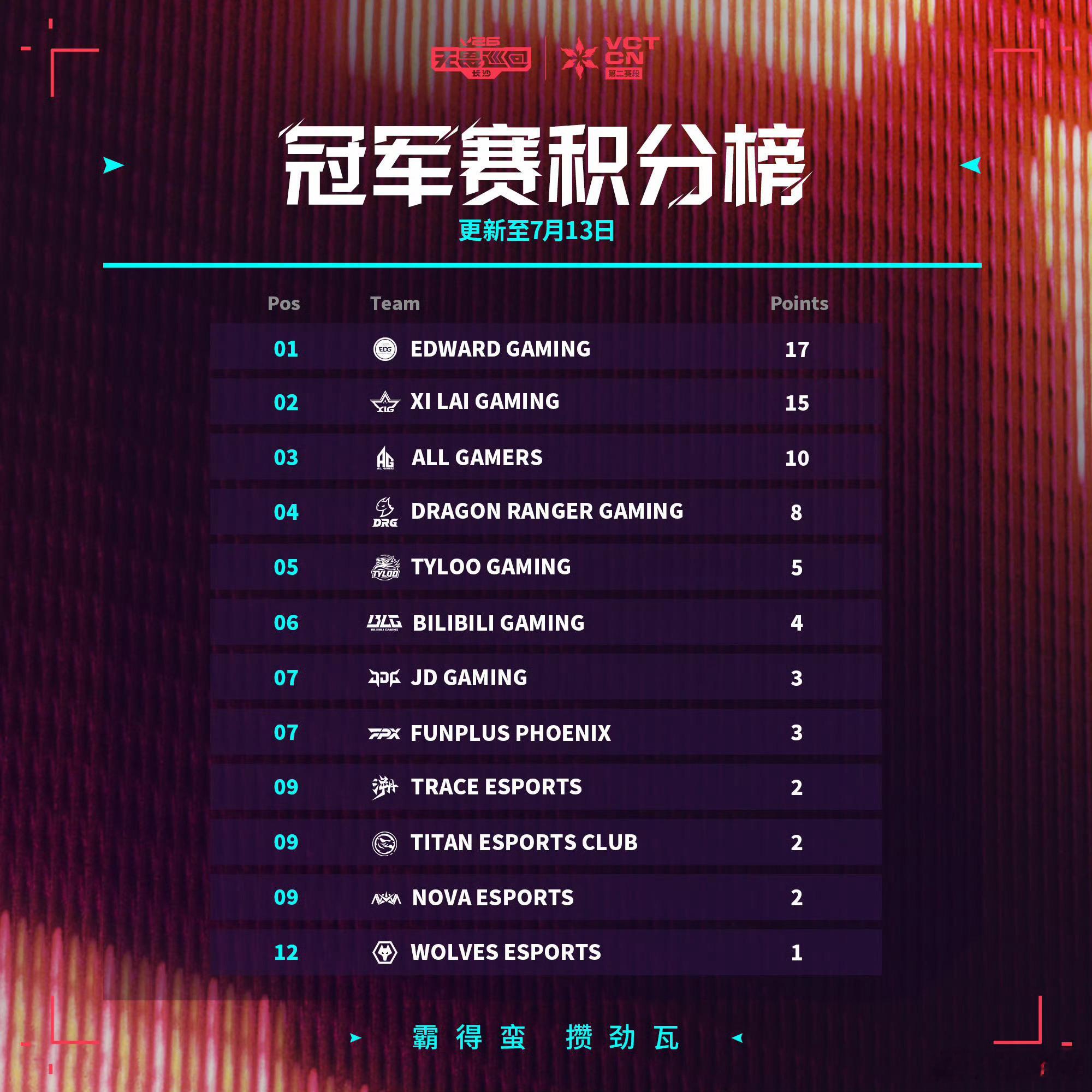 2026 VCT CN 联赛 | 冠军赛积分榜2026 VCT CN第二赛段常规