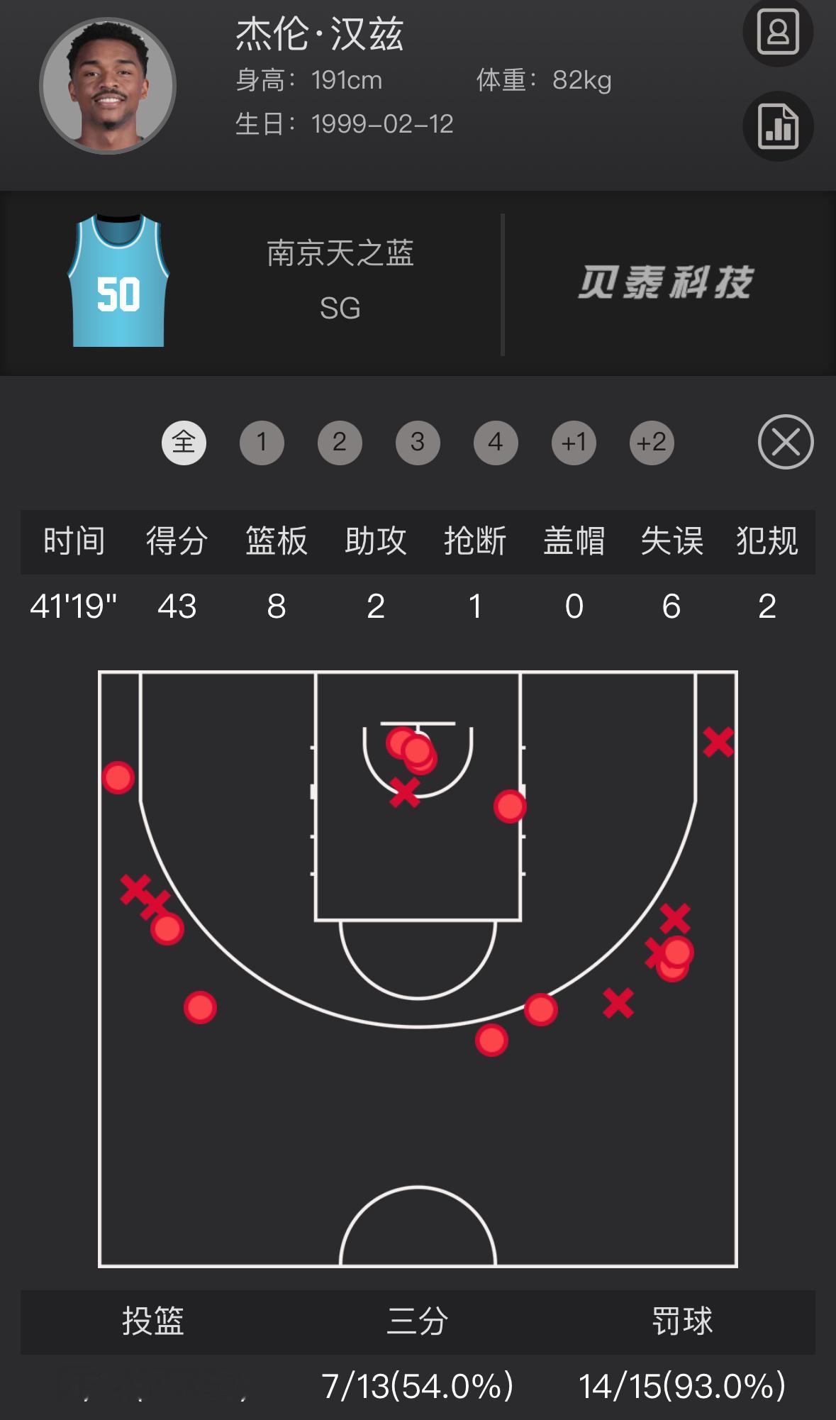 南京同曦双加时3分险胜，复仇深圳，两边外援和本土球员都有炸裂表现。郭昊文31+1