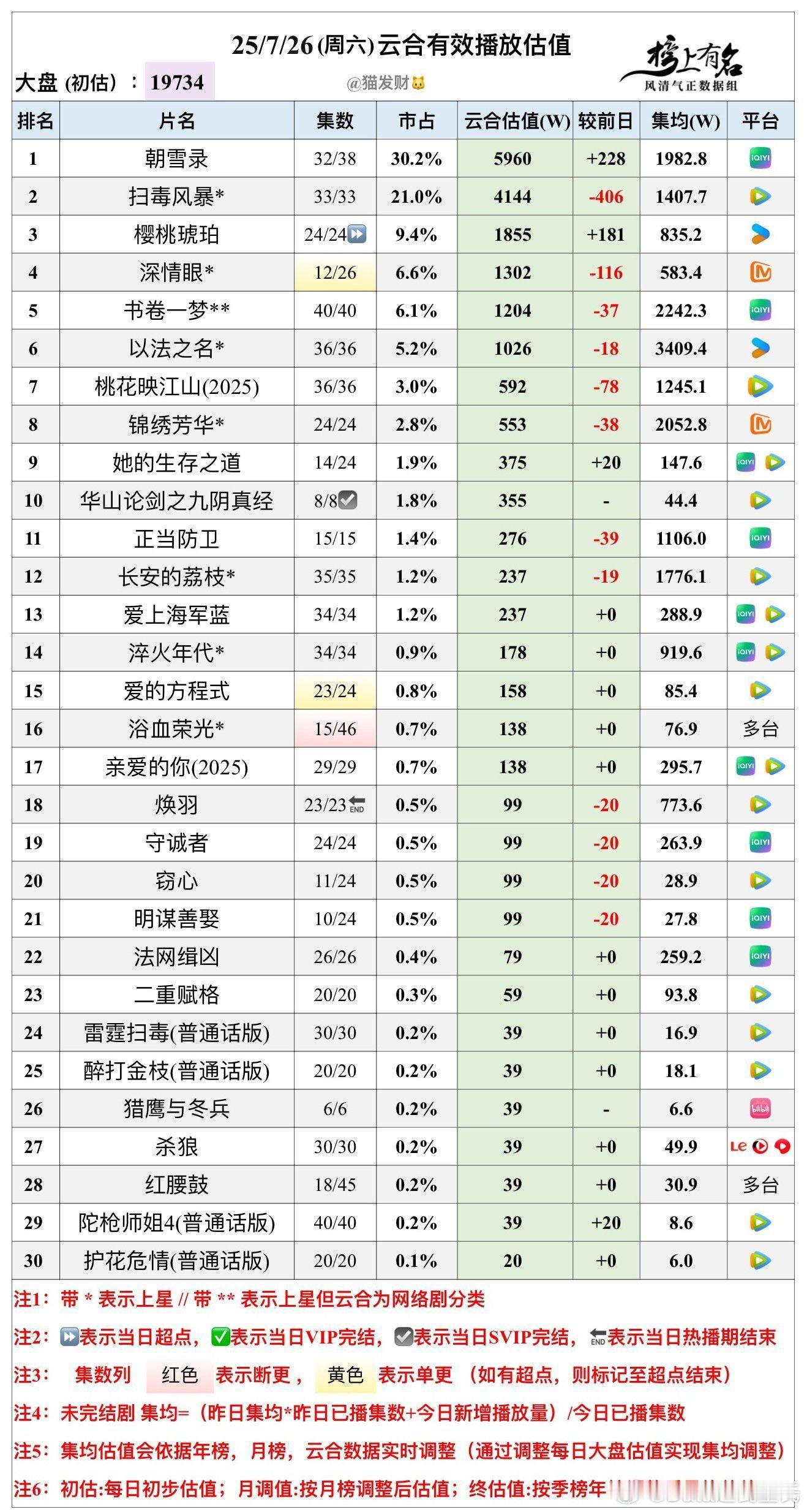 7.26云合播放量估值，大盘19734w🌴豆瓣榜上有名小组管理员：猫发财朝雪录
