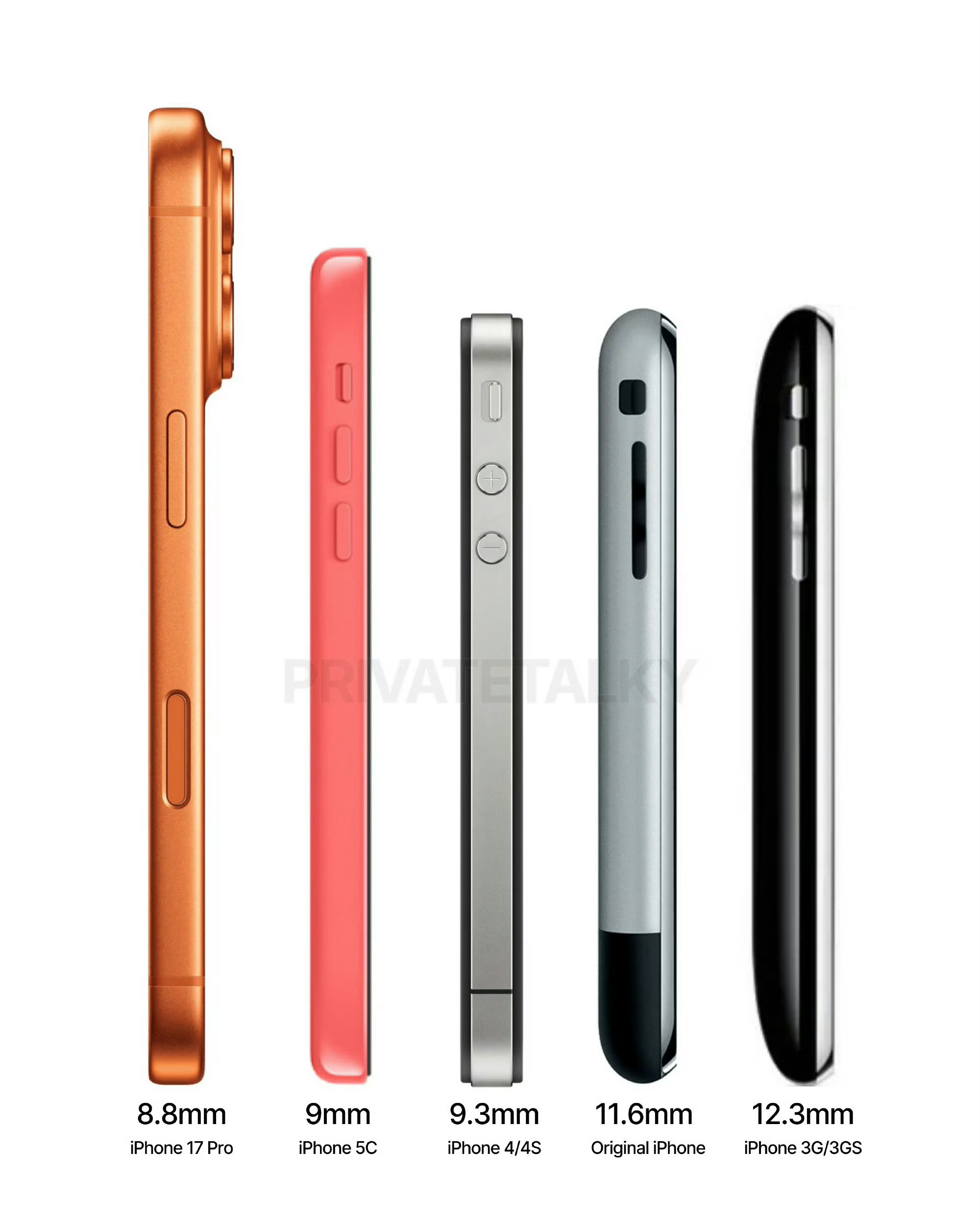 iPhone历代部分机型厚度进化对比⬇️ 