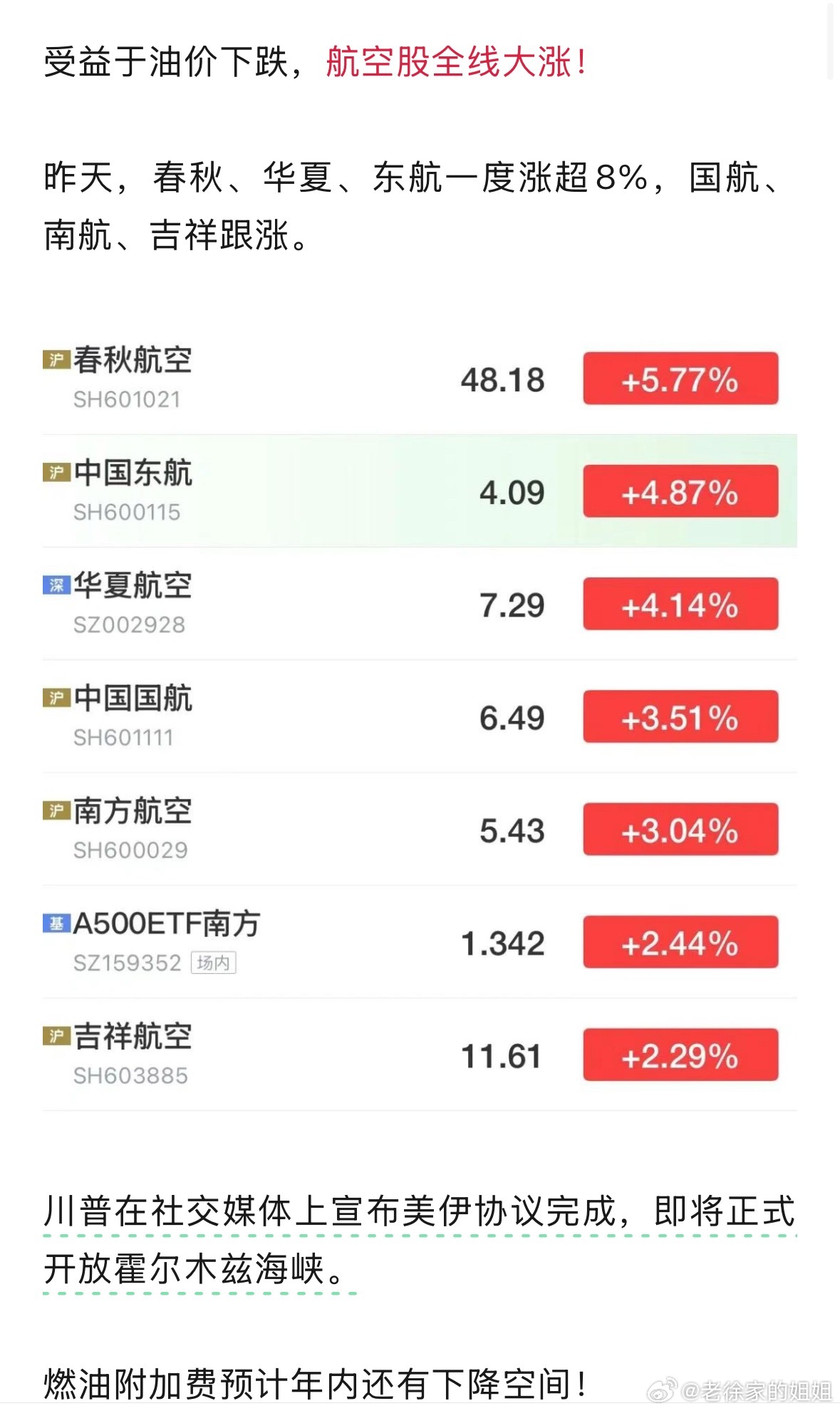 不知道航空线大涨和我昨天的基金盈利有没有关系，不过anyway随便了，燃油附加可