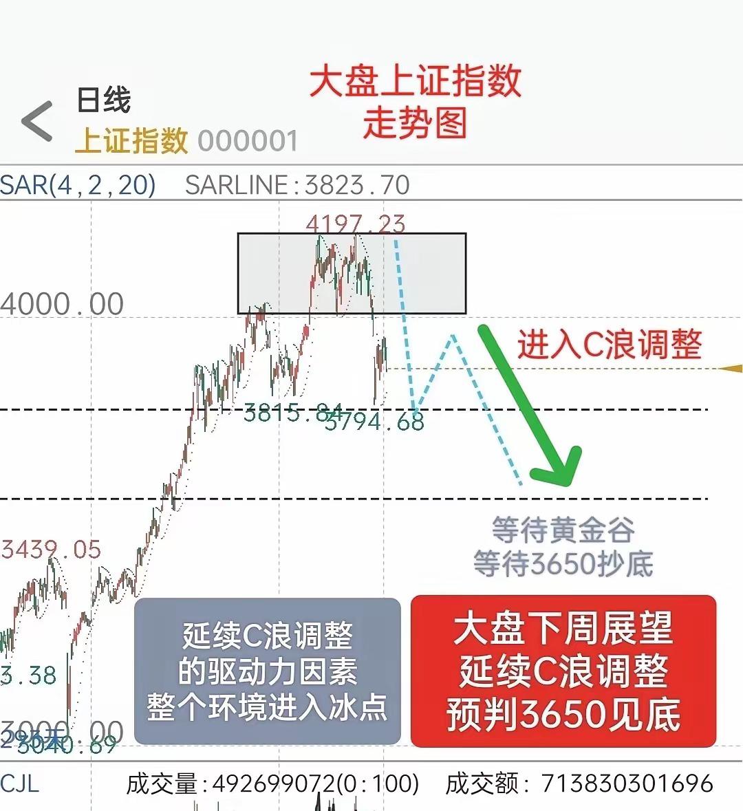 下周A股，大概率还要跌



先撂一句话在这儿。

下周大盘，大概率继续往下走。