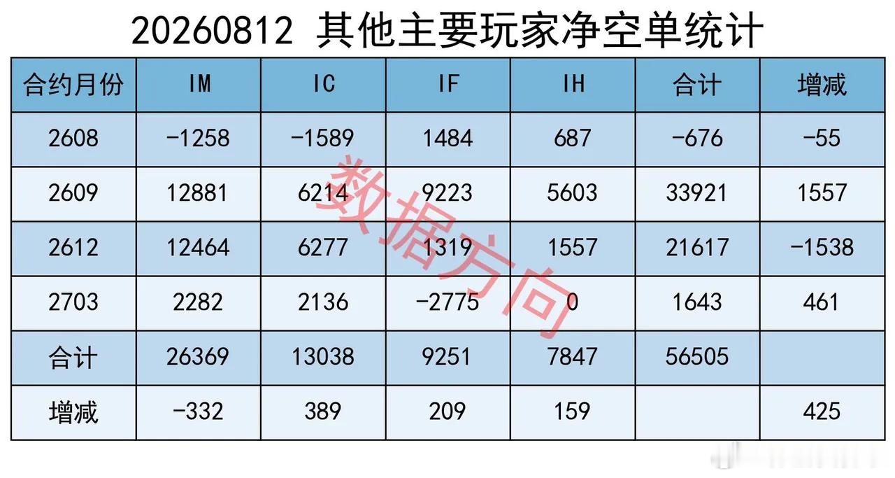 主力连续6日减空，累计超过20000手 大盘低开高走收红盘。上证指数涨0.32%