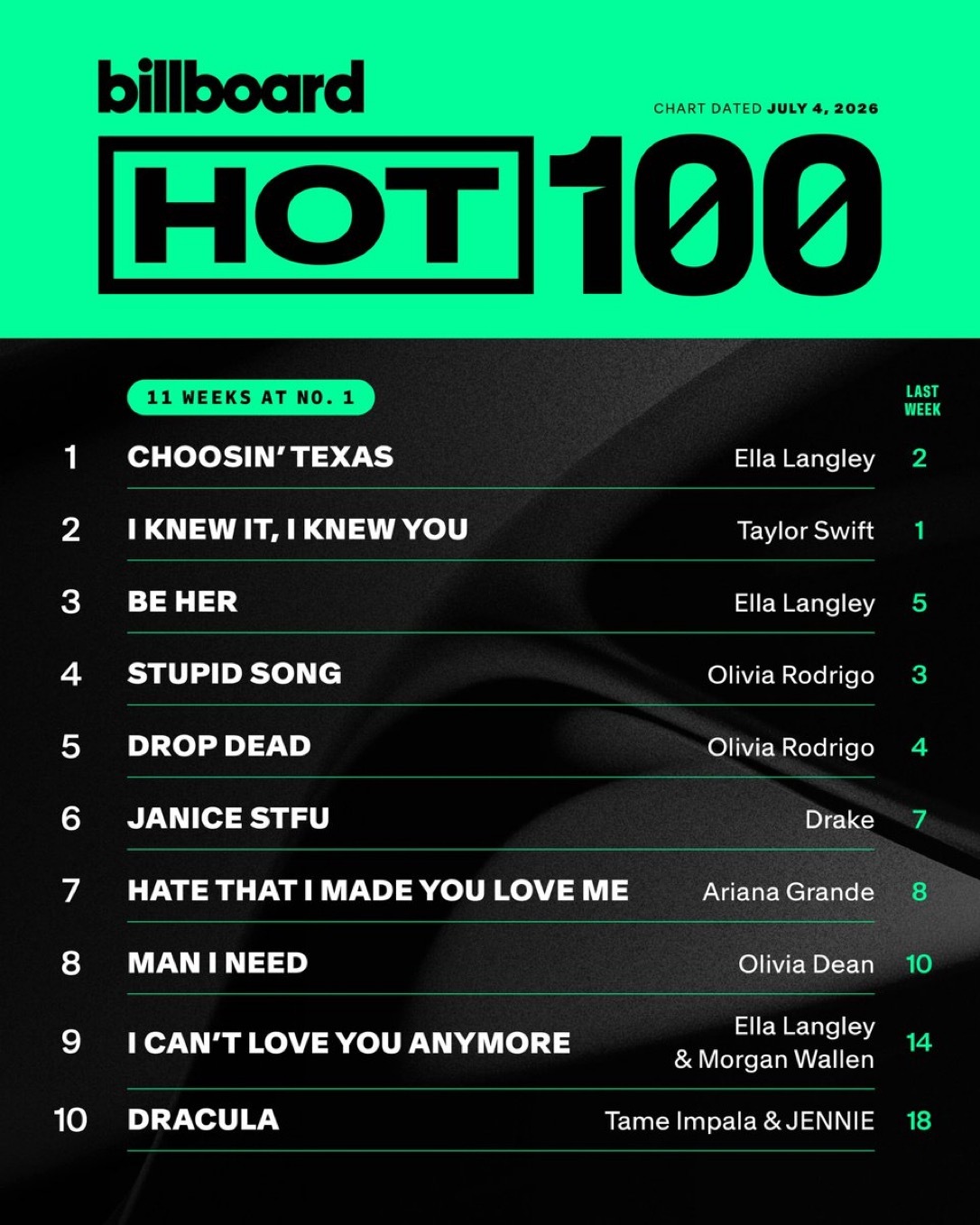 本周Billboard Hot 100单曲榜出炉，I Knew It,I Kne