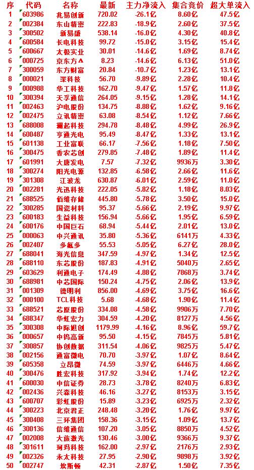 7月2日开盘45分钟，主力“卖出的 ”50名单！

北京君正：最新 248.48
