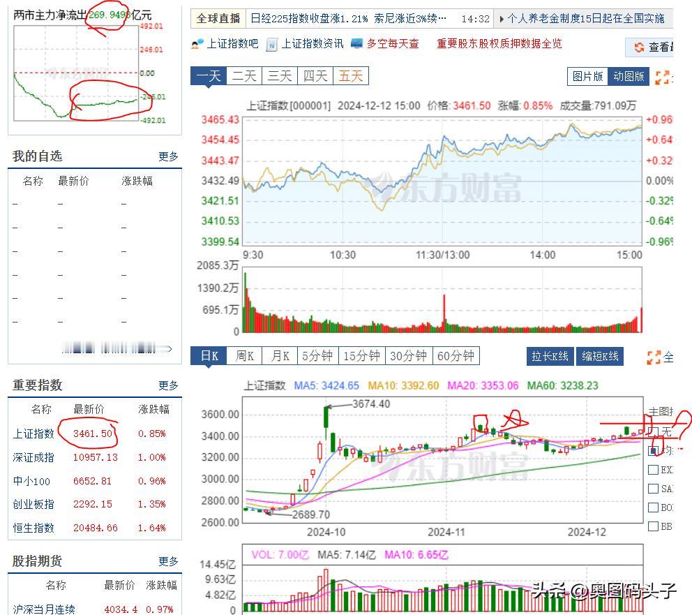 收盘了，今天走的很奇怪，明天怎么办？如果下午收盘后没有特别大或者远超预期的消息出