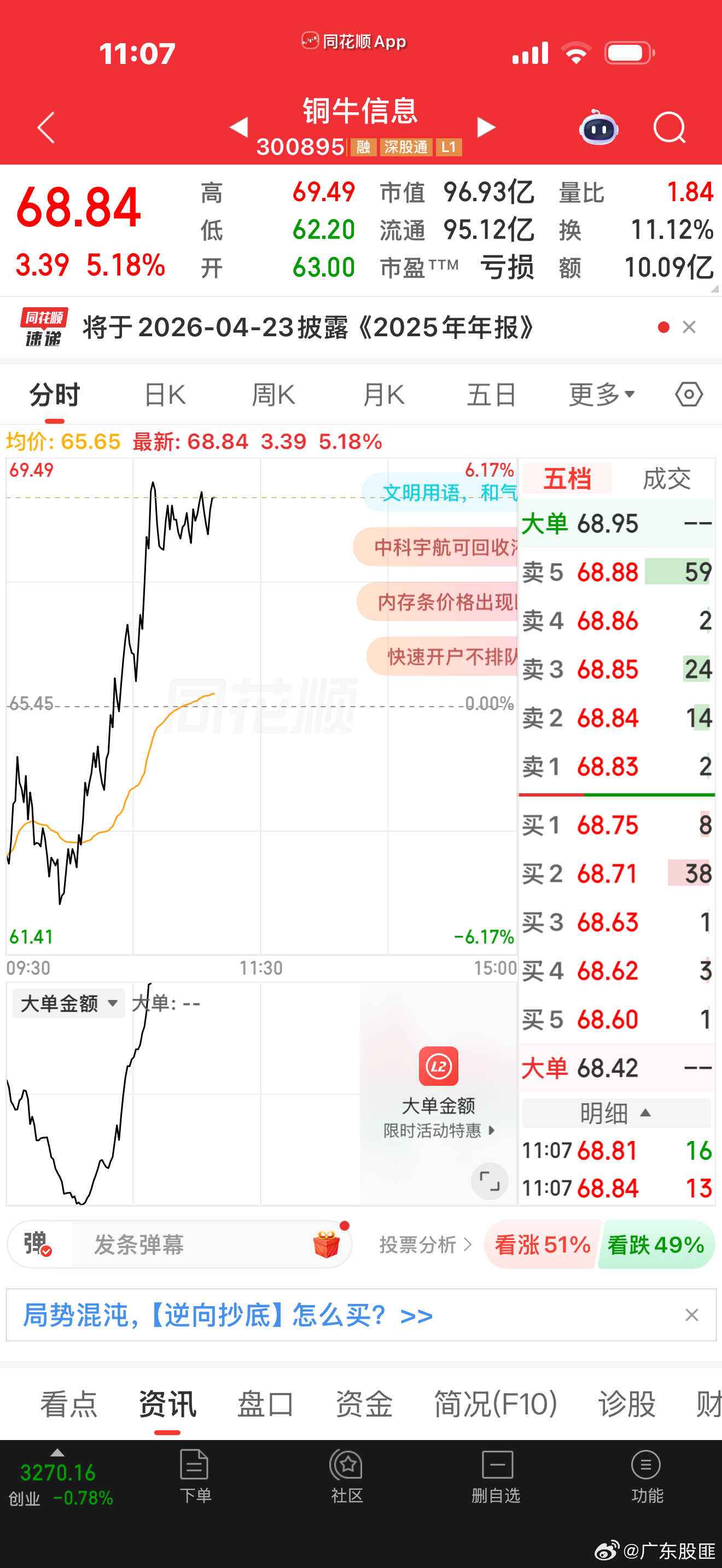 这是上周卖飞了