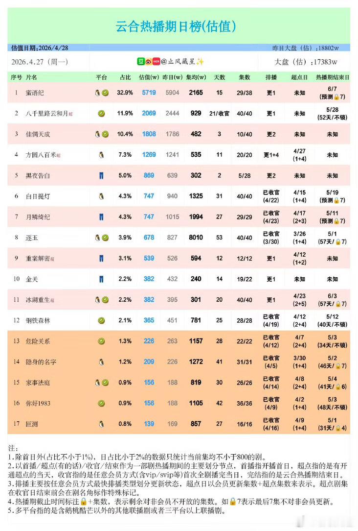 田曦薇一番实绩逐玉云合集均已破8000，二番实绩卿卿日常云合集均7972 