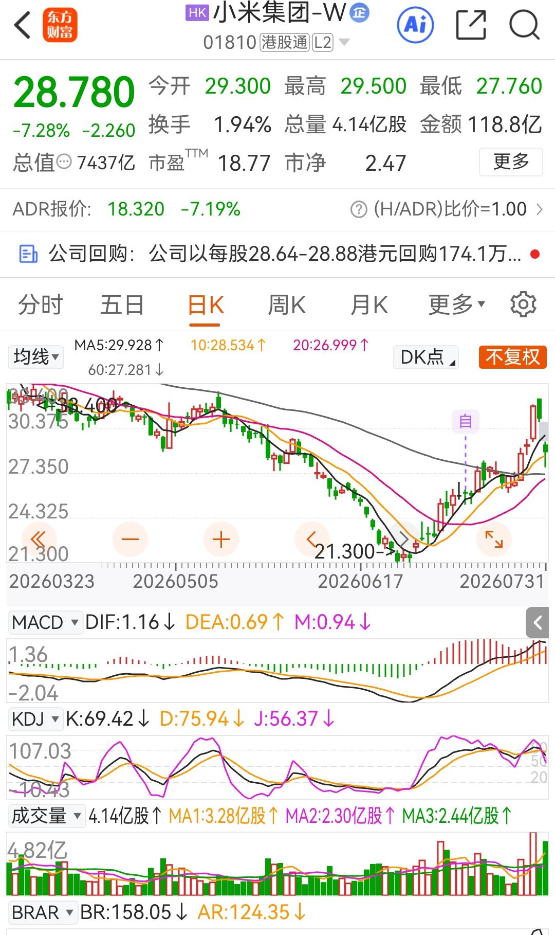 奇了怪了，小米澎程上市本是利好，小米股价却大幅跳空下跌，真让人看不懂。小米澎程预