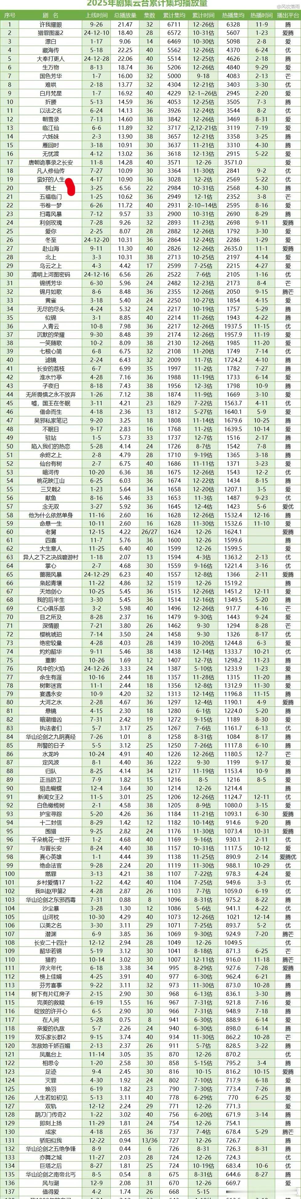 谁能想到今年国产剧播的竟然集均3000w以上就算好的了 