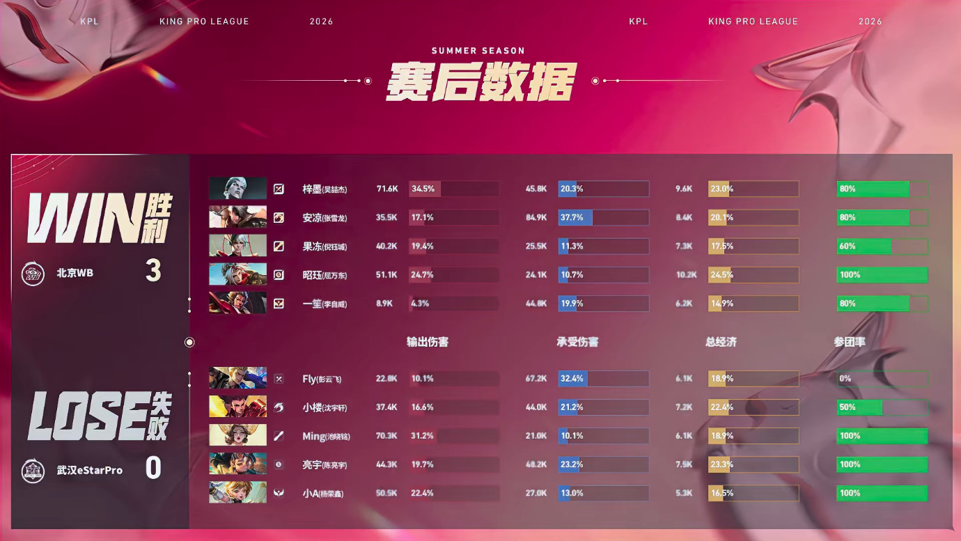 昭珏的戈娅WB新赛季首战首胜恭喜WB3:0战胜eStar拿下比赛胜利昭珏的戈娅获