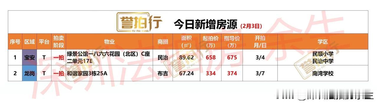 深圳法拍房：今日新增……
1、今天新增2套，都是一拍
2、绿景公馆，民治次新楼，