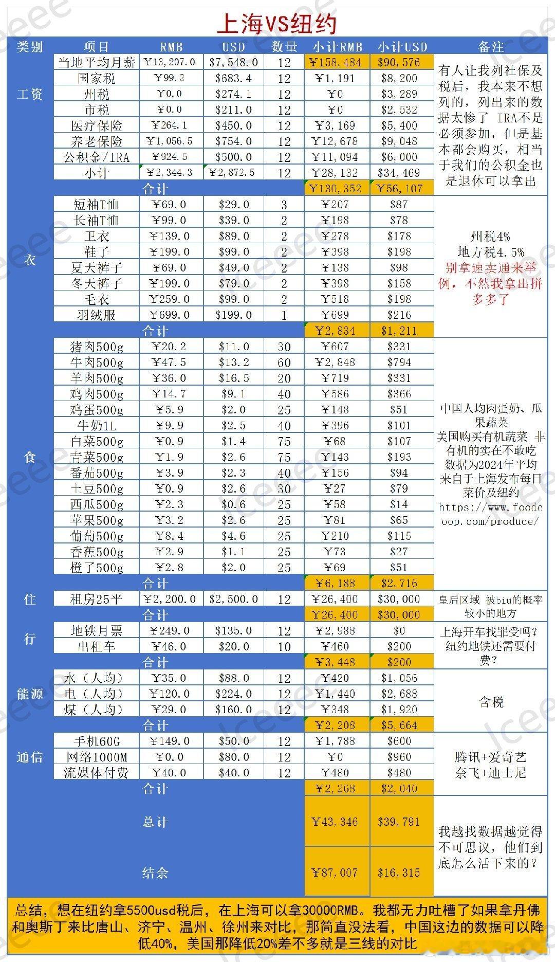 🔻中美对账，上海VS纽约，生活成本。🔻网上看到的一张图，目前最全面的总结了。