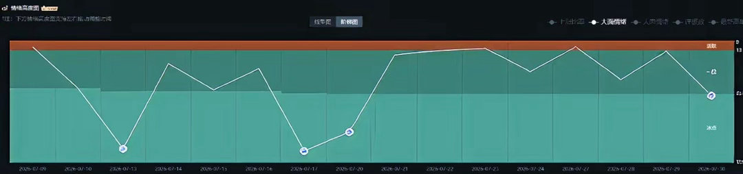 别悲观，大反弹就要来了。 7月30日复盘先上一张图，给大家一点信心。这是本月几次