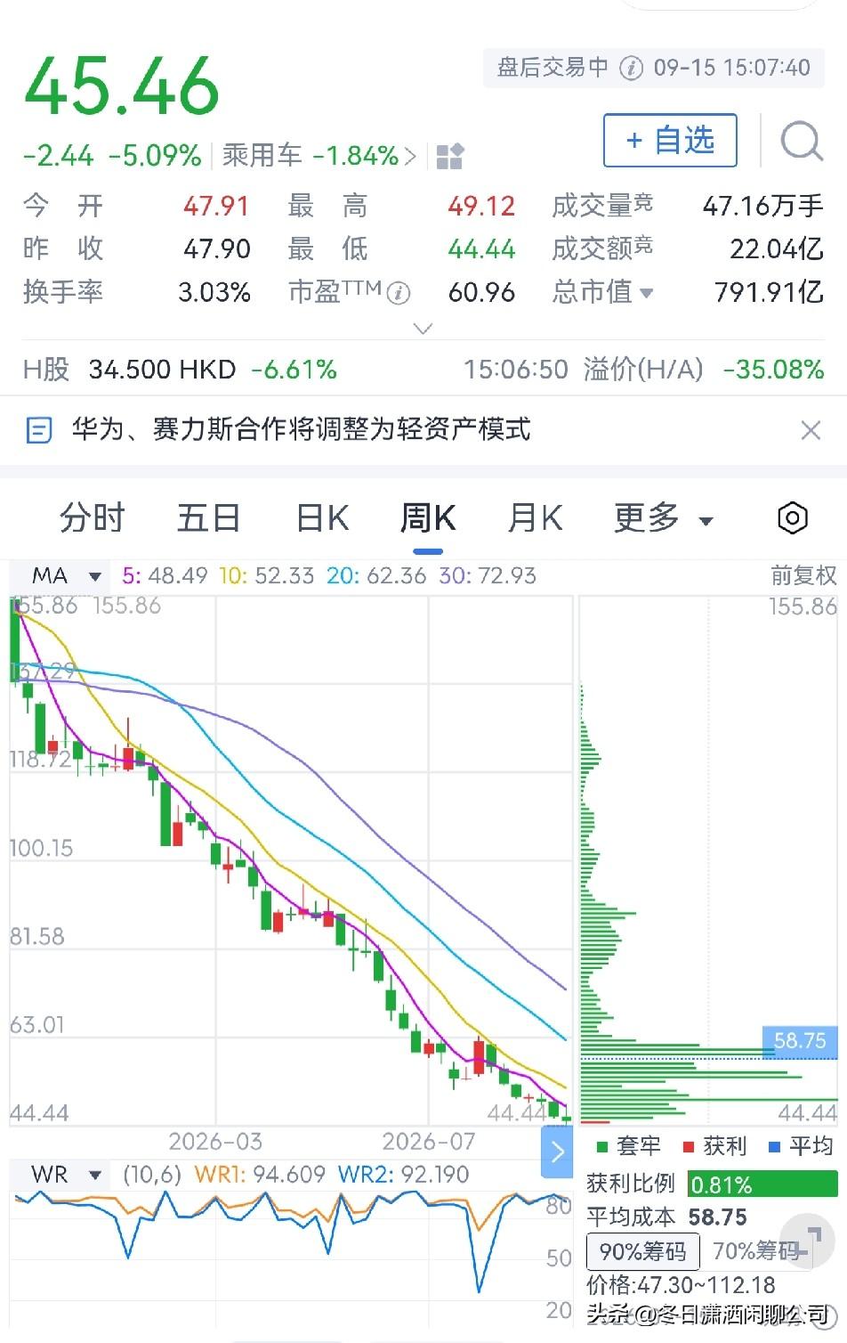 赛力斯股价再创新低

看看赛力斯这一年的股价走势，是直线下跌，创近一年新低，若是