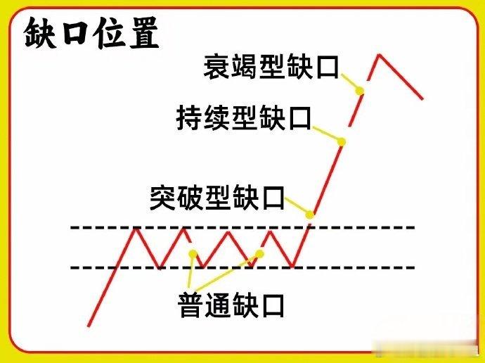 在股市分析中，突破型缺口是最值得散户关注的，它能判断后市趋势，而其他三类缺口对散