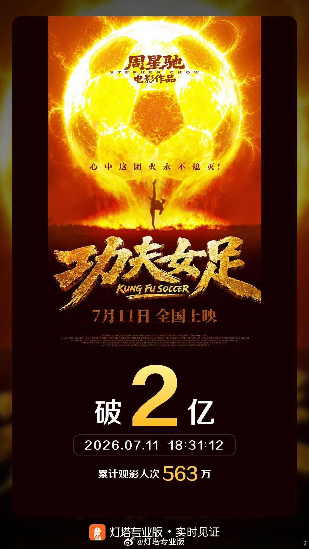 功夫女足首日票房破2亿还是挺强的，首日是不是就快回本了？功夫女足首日票房破2亿