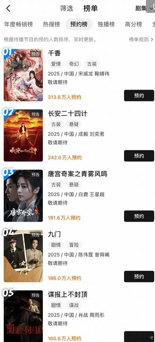 鞠婧祎的流量确实挺大优酷待播剧预约量排行榜，鞠婧祎的《千香》排名第一，310万预