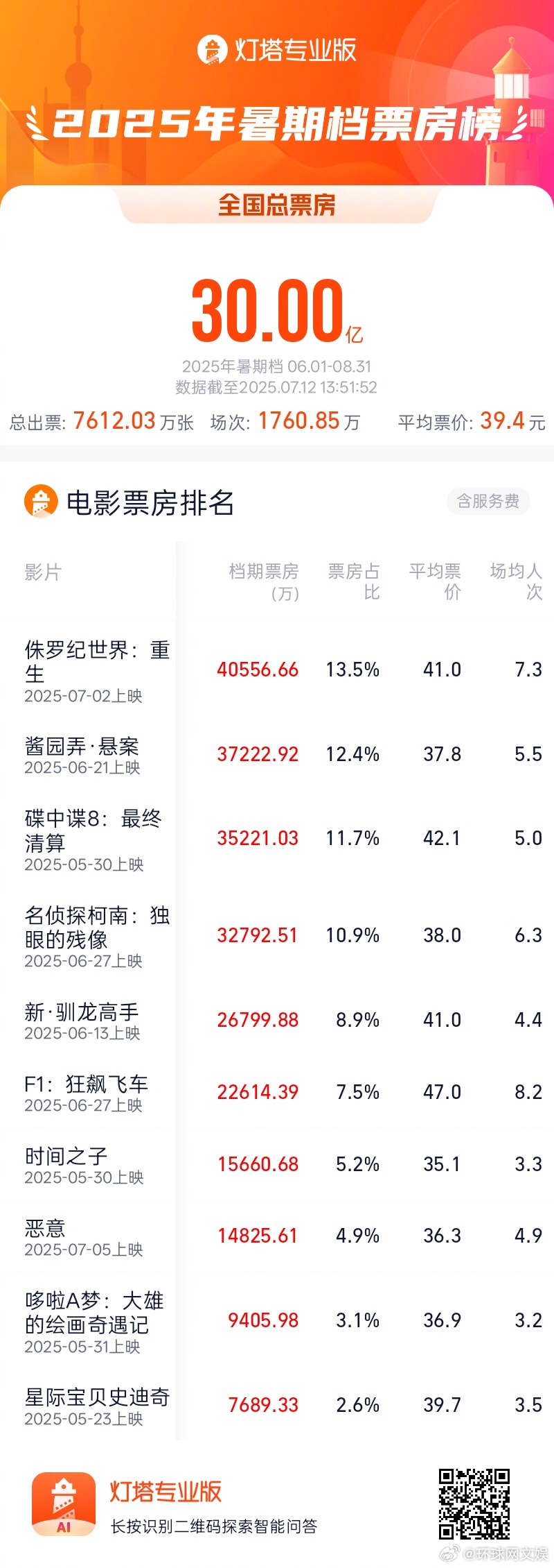 【#2025暑期档总票房破30亿# 】据灯塔专业版，截至7月12日13时51分，