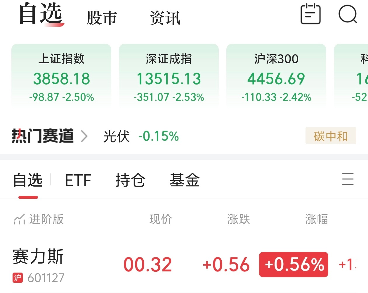 沪指跌破3900点a股 大A跌成这样了我的赛力斯还是红的 
