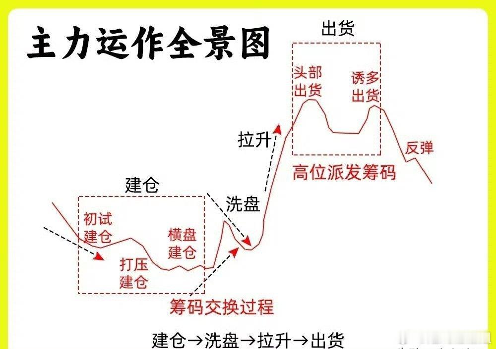 注意了！我把主力运作一只个股的全景图说出来，主力不会恨我吧！股价的下跌到上涨，不