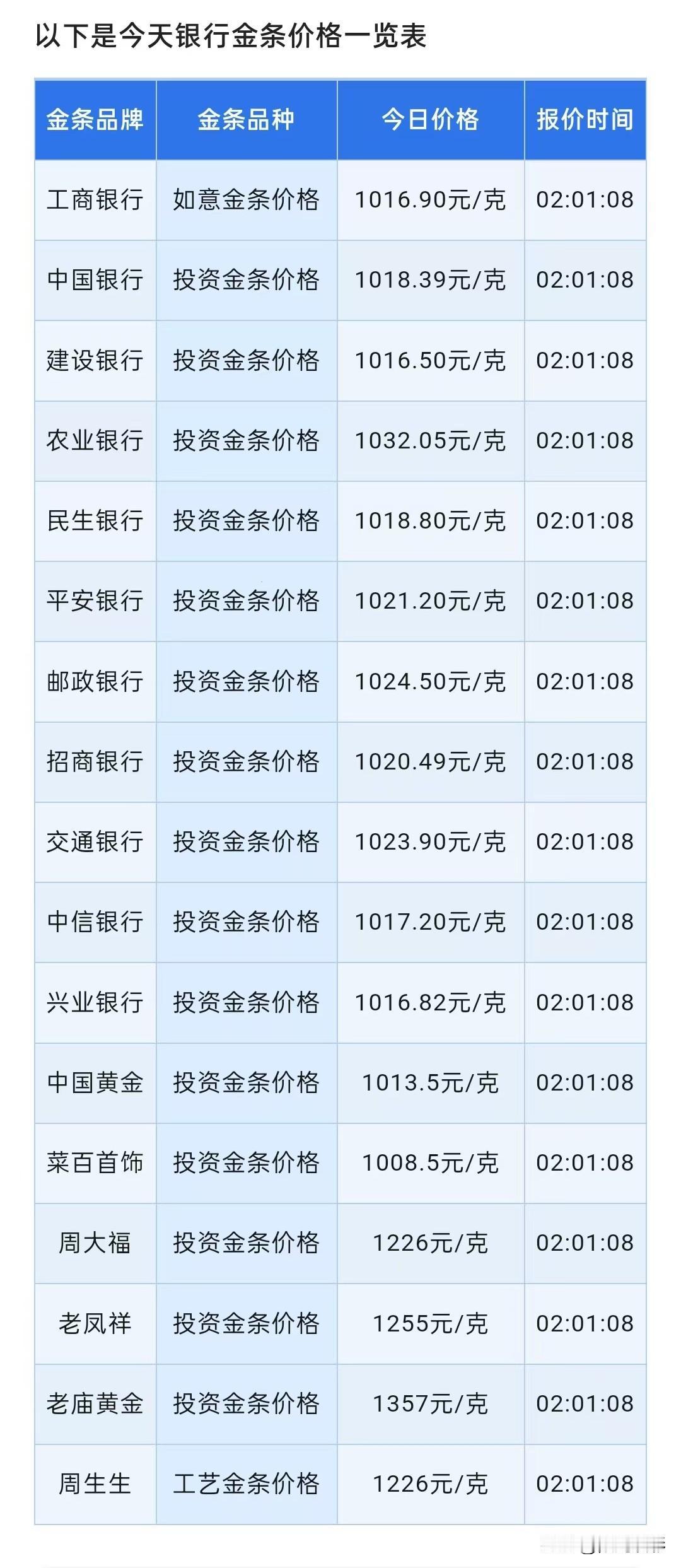 最新金条报价！以及购买金条避坑要点！速来看看！

那么现在来看看，各行金条售卖价