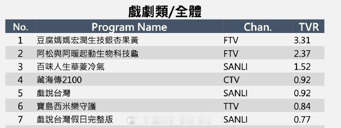 肖战《藏海传》全台国语剧收视第1，单日最高收视破1，创近年来中视最高收视！爆剧走