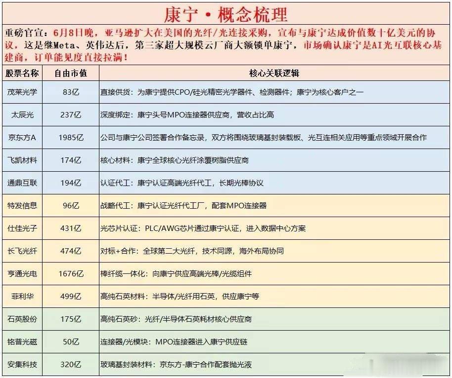 亚马逊百亿大单锁定康宁！AI光互联全产业链18家受益标的梳理！6月8日亚马逊与康