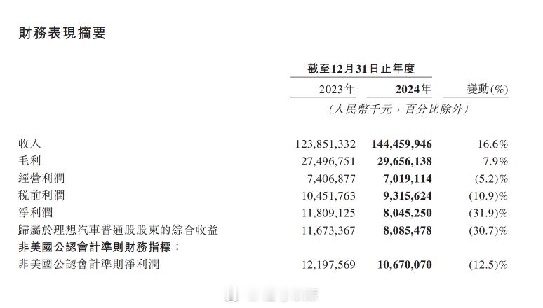 理想发布 2024 年财报，全年营收增长到 1,444.6 亿，但净利润下跌到 