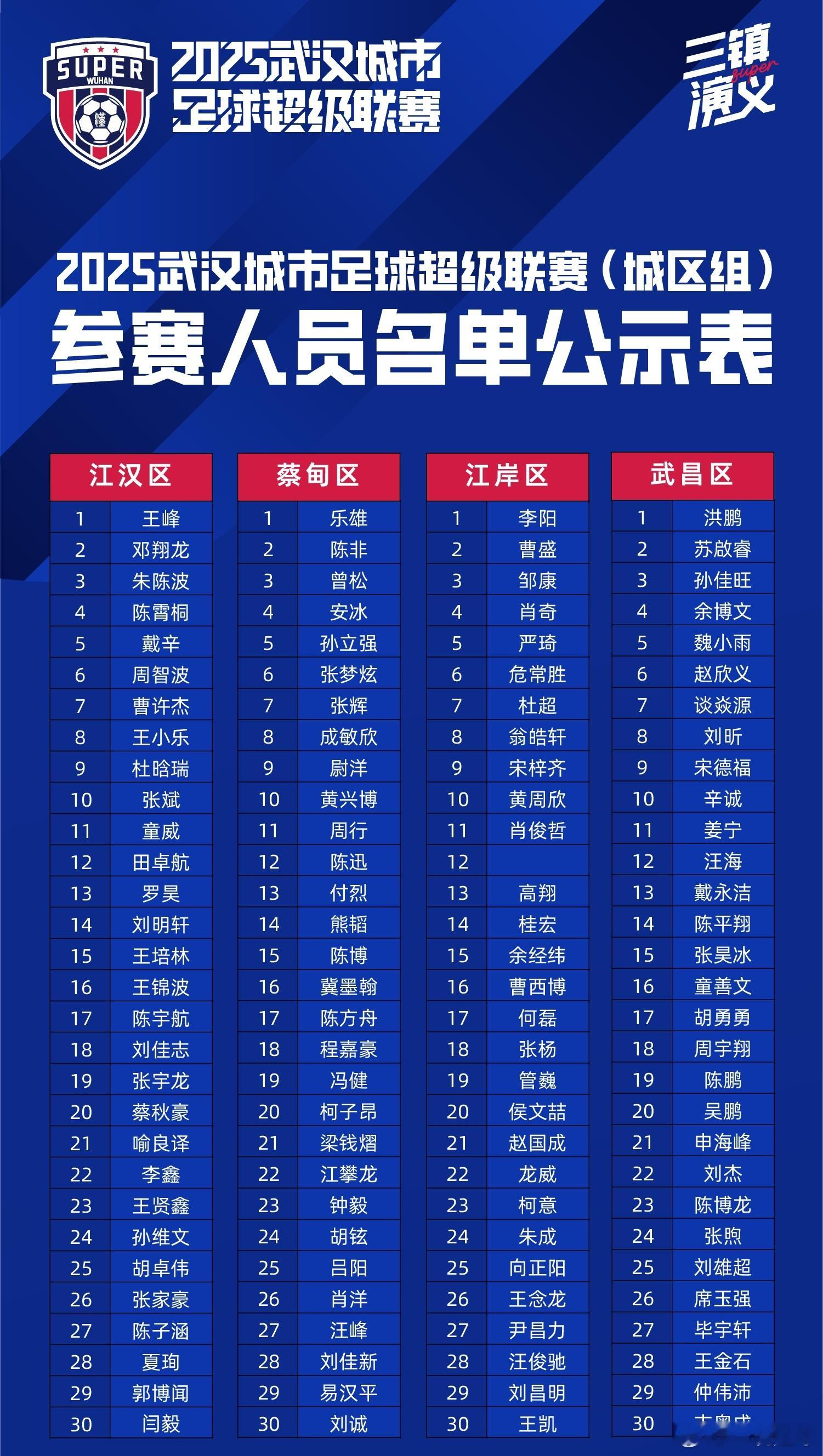 汉超16支城区球队大名单出炉！快来看看有没你认识的球星？！江汉区有汉军老门将闫毅