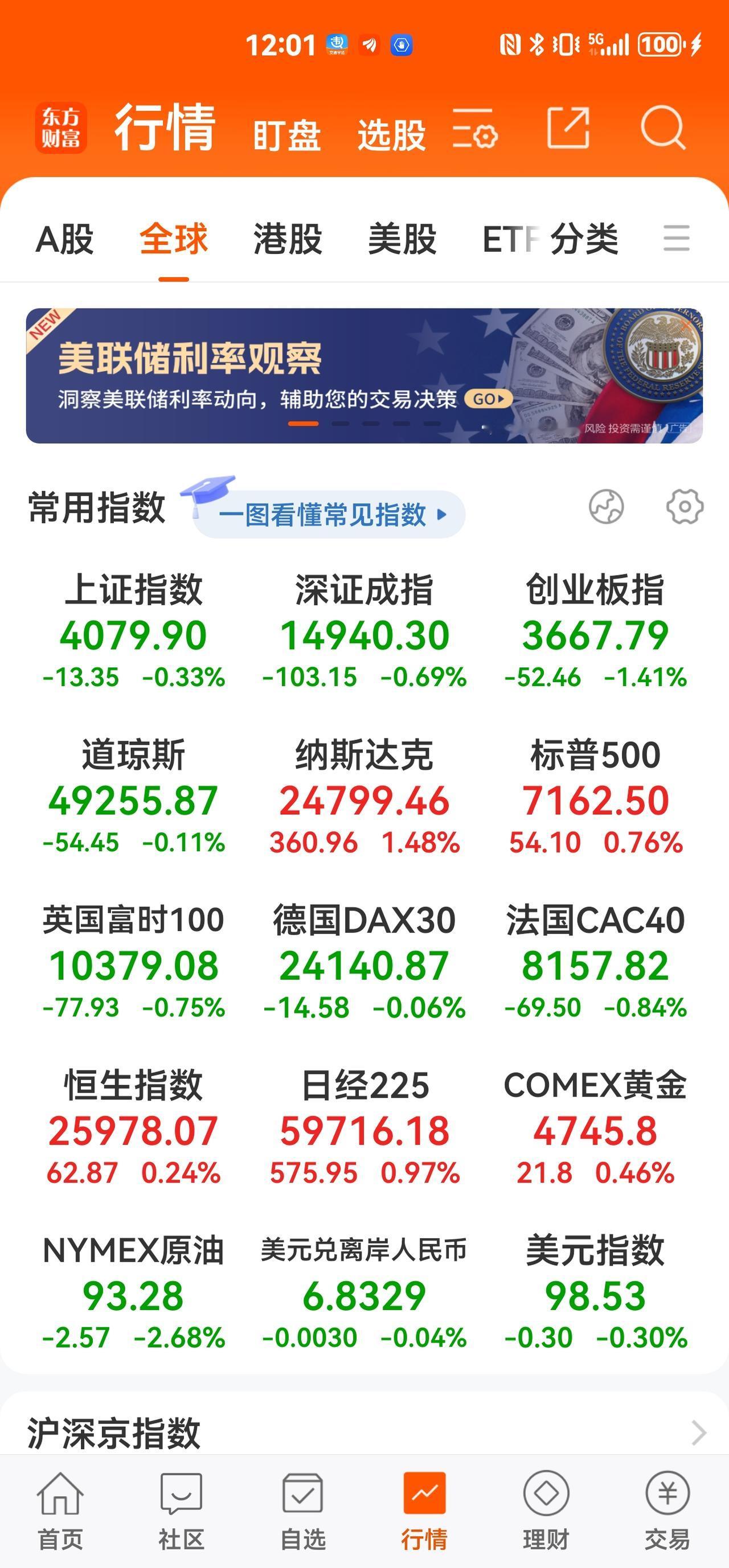 [烟花][烟花]深夜看全球市场，金价又升，原油蹭蹭下跌，美股道琼斯微跌，纳指和标