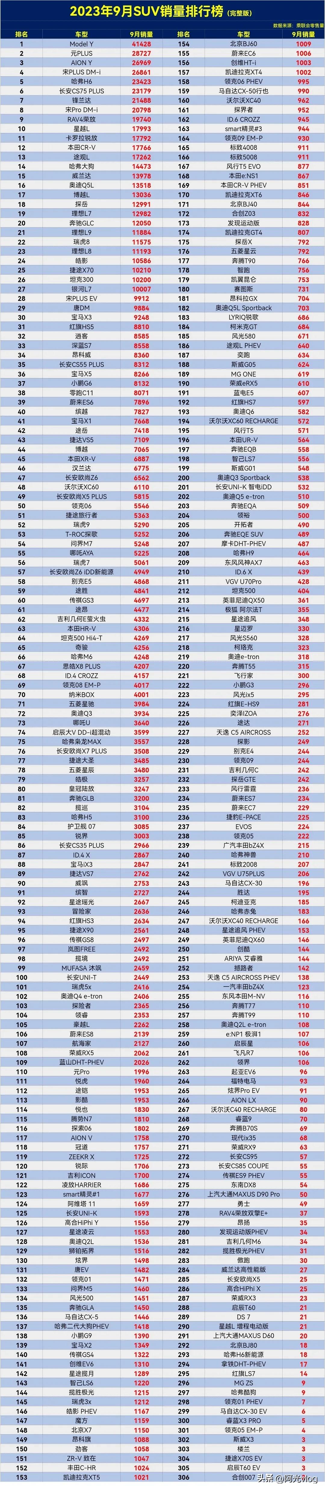 新能源车的时代真来了，前三名已无传统燃油车。

2023年9月SUV零售销量排行