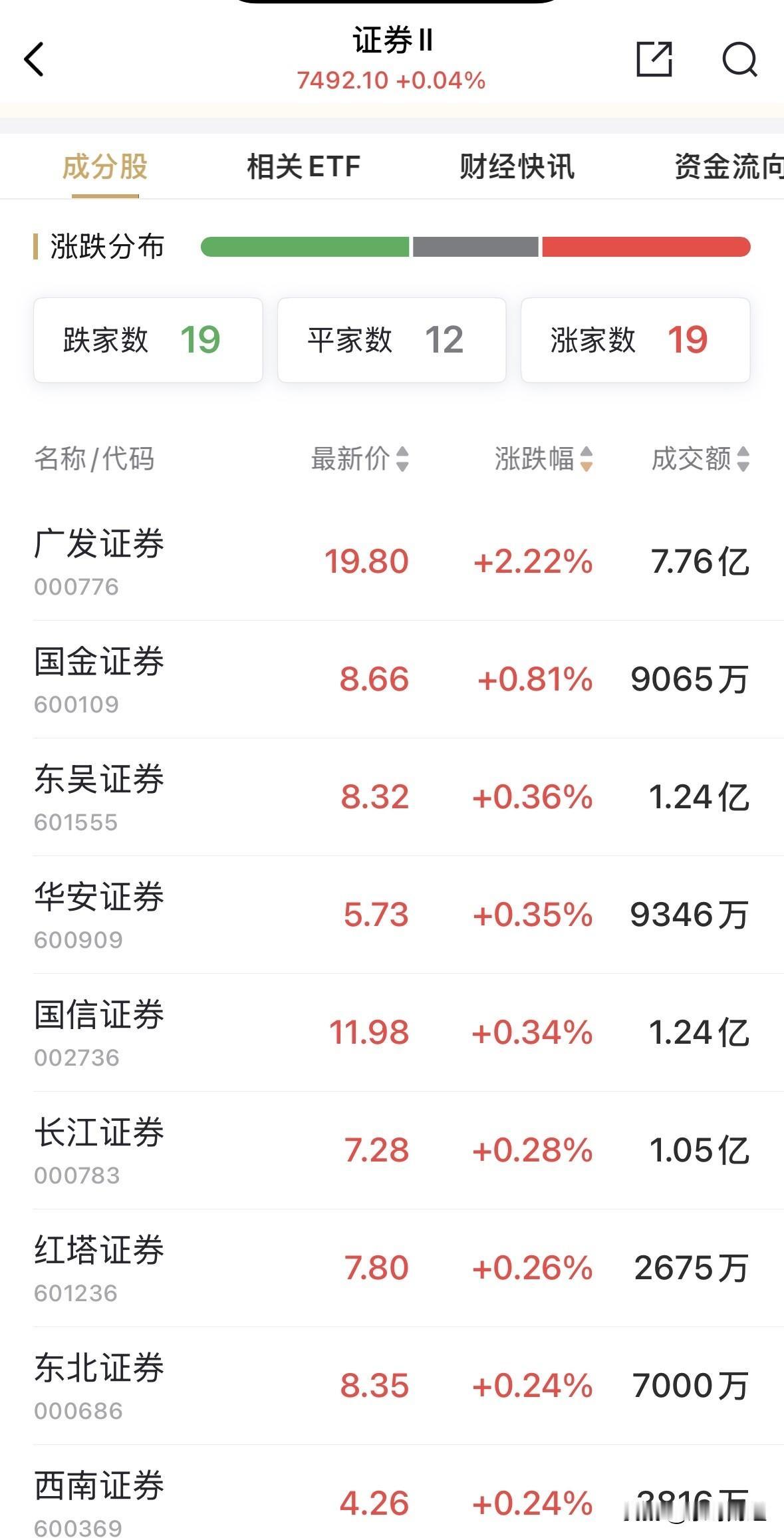 广发证券早盘有点一枝独秀呀，竟然在券商股中领涨，虽然涨幅非常有限，但相较之下，也