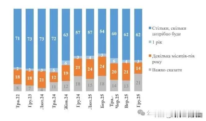 乌克兰人的耐心保持在很高水平——62%的受访者称已经准备好忍受战争，需要忍受多久