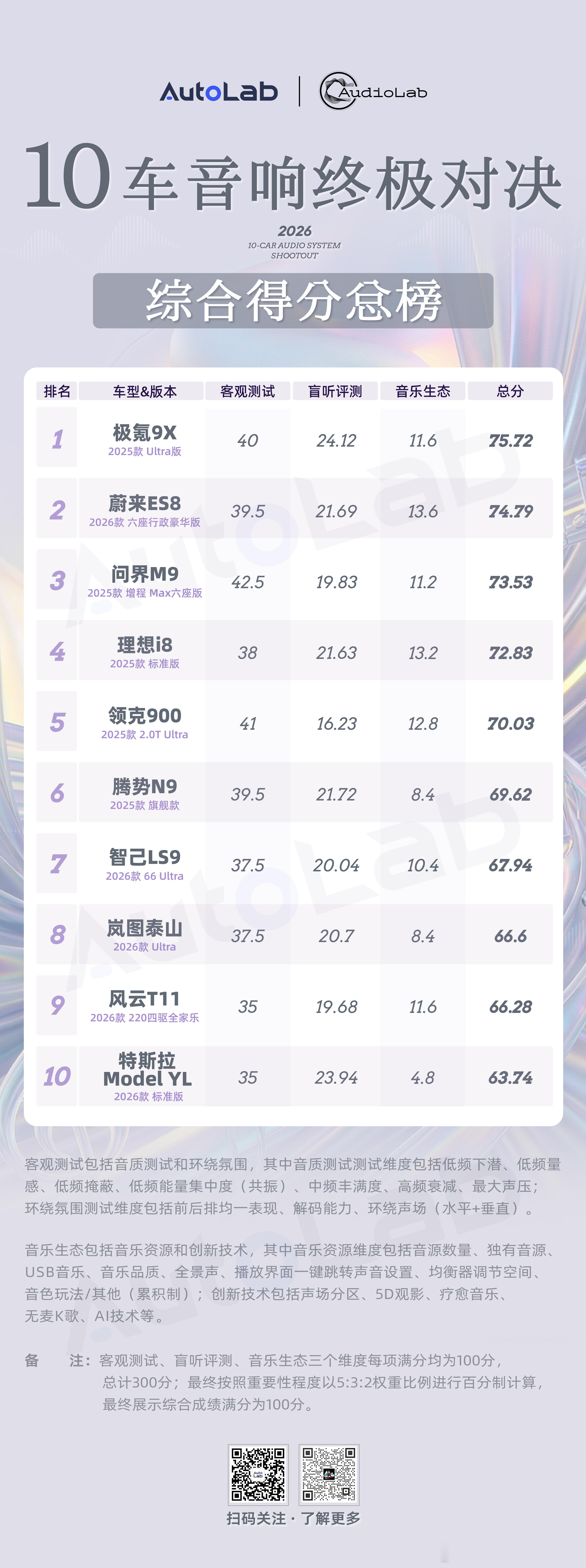 大六座10车音响大横评的最终结果出来啦！极氪9X、蔚来ES8、问界M9位列前三后
