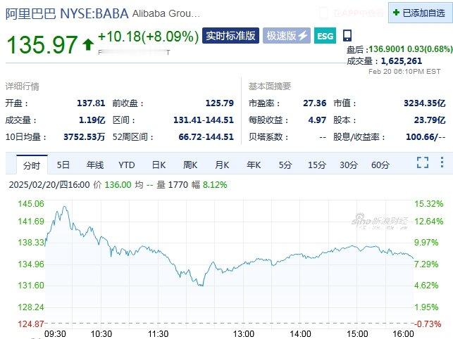 【 阿里大涨超8% 】 道指跌超450点  美股三大指数集体收跌，道指跌450.