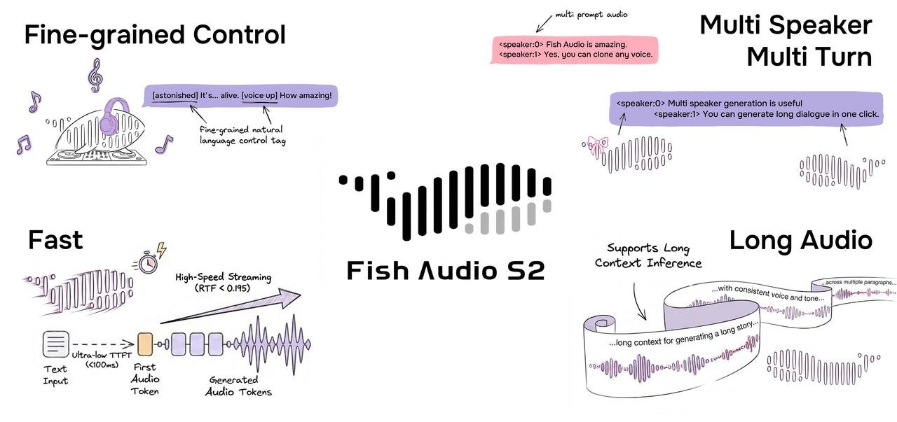 ElevenLabs Pro 版一个月 99 美元，Fish Audio S2 