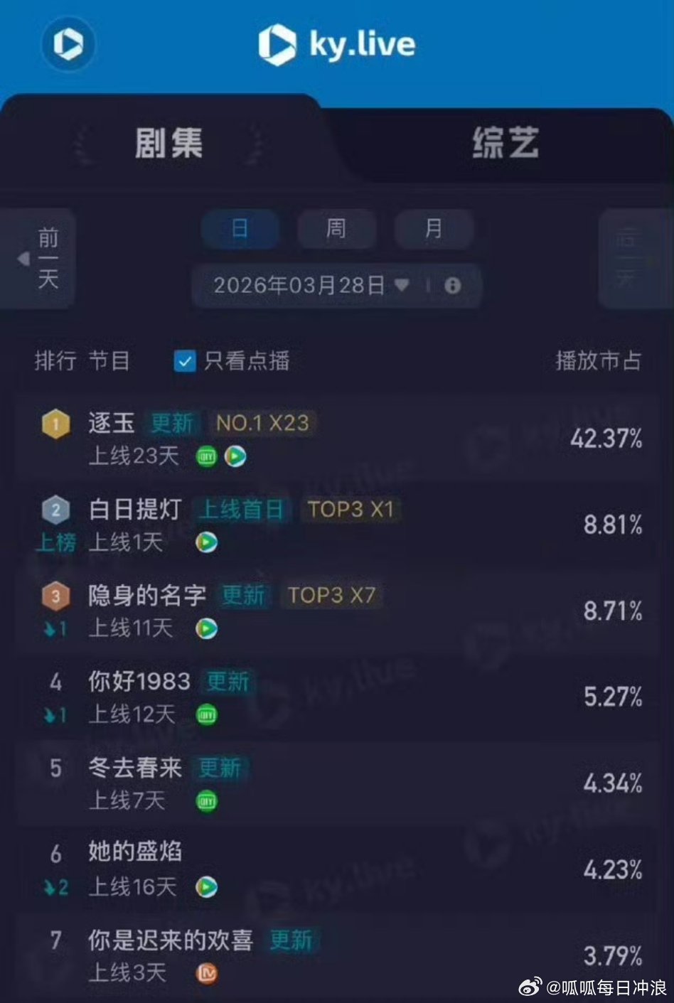 迪丽热巴、陈飞宇白日提灯首日成绩出来了：2067w 7.8%，这个成绩如何？算爆