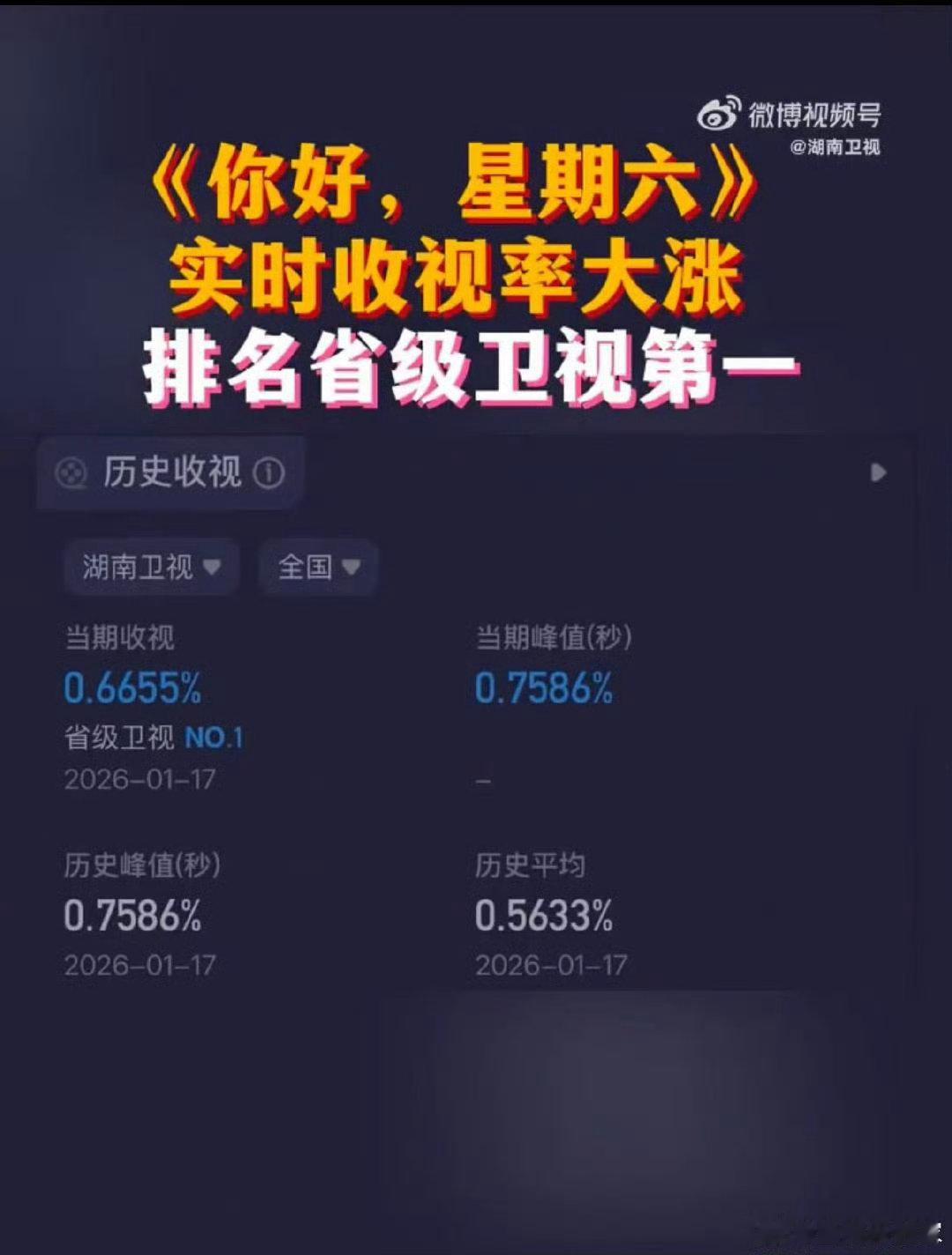 你好星期六hi6实时收视率第一你好星期六《你好星期六》收视创新高，大涨19.7%