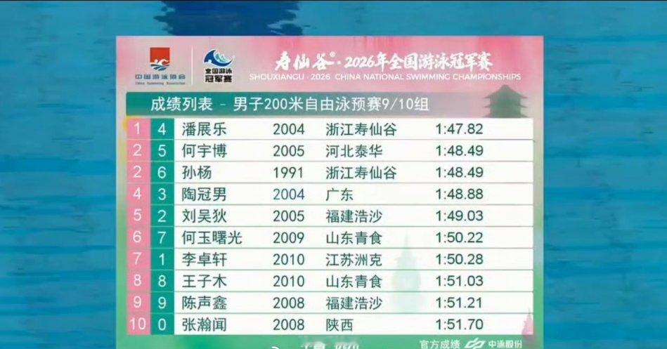 全场都在为孙杨沸腾 2026年全国游泳冠军赛200米自由泳预赛，孙杨加赛一场拼尽