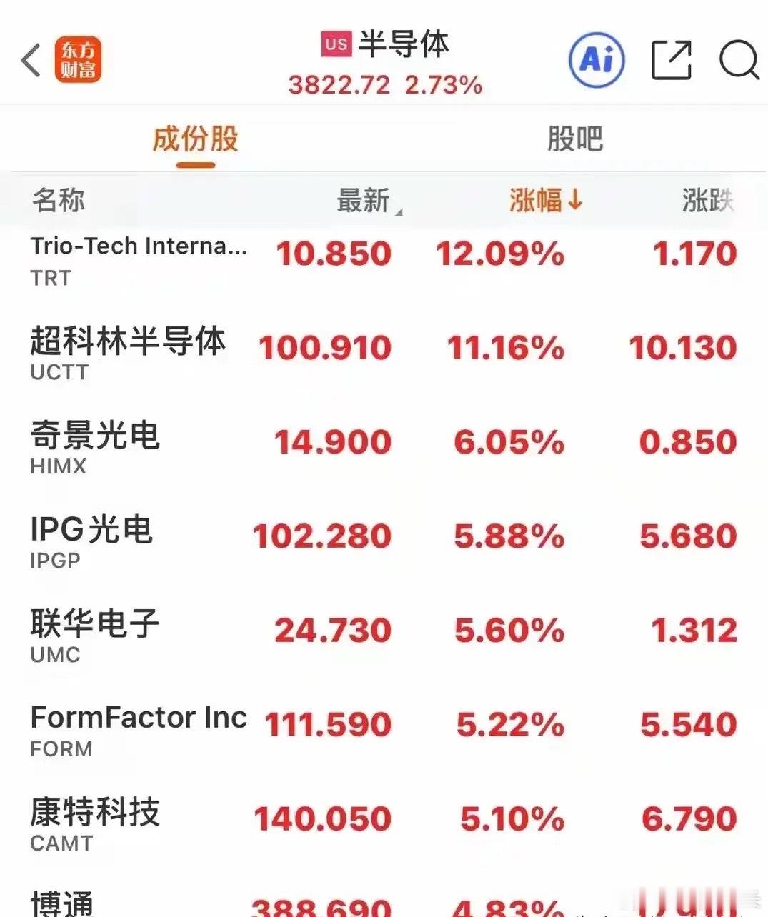 一觉醒来美股又变了！油价暴涨超6%昨晚，纳斯达克低开高走最终收涨0.2%，标普指
