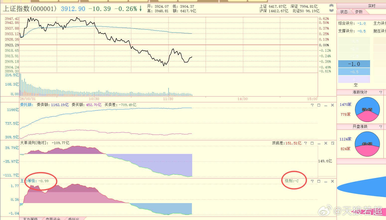回落这么多之后，主力等级还是-C级，应该还可以。 
