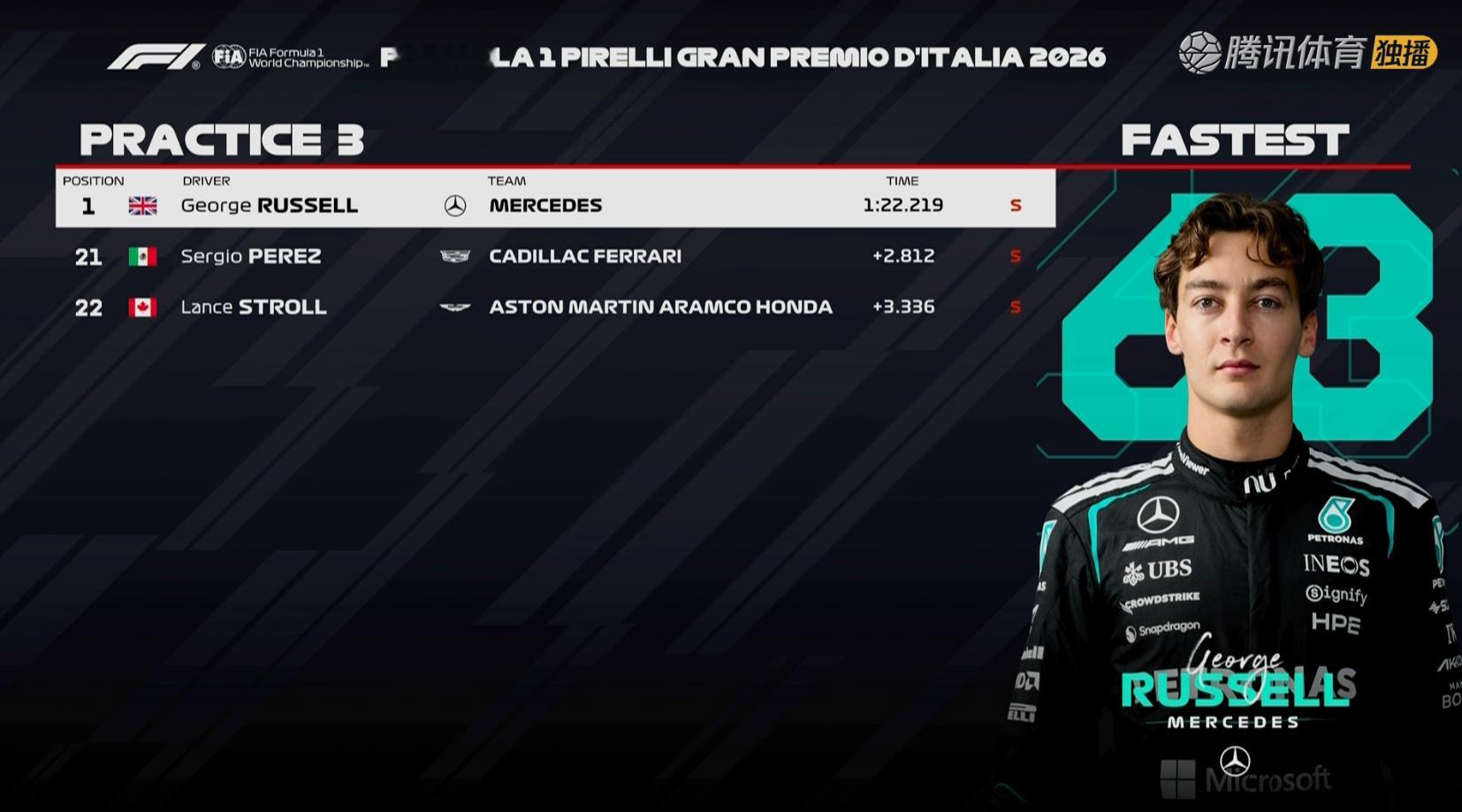 F1意大利大奖赛FP3，拉塞尔继续排名榜首1:22.219创造本周至今最快圈，汉