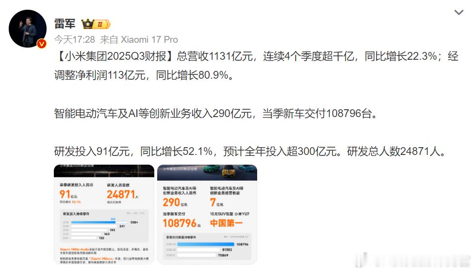 雷军刚刚分享了小米集团今年三季度财报，小米汽车首次实现了单季盈利，小米YU7成为