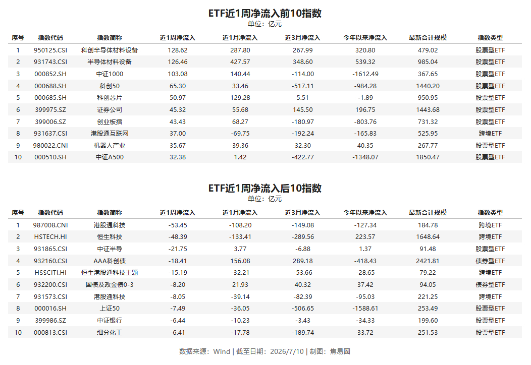 本周ETF净申赎情况A股科技成为吸金主力，科创半导体材料设备、半导体材料设备均净